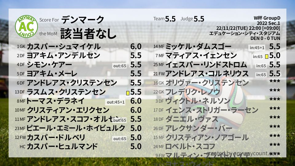 #デンマーク #W杯 GroupD Sec.1採点