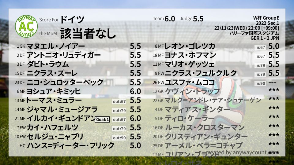 #ドイツ #W杯 GroupE Sec.1採点
