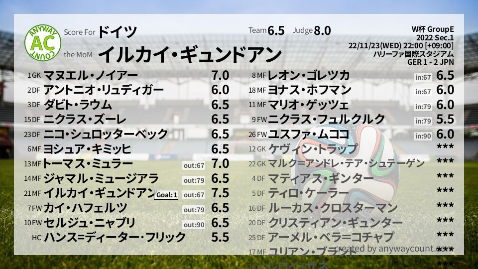 #ドイツ #W杯 GroupE Sec.1採点