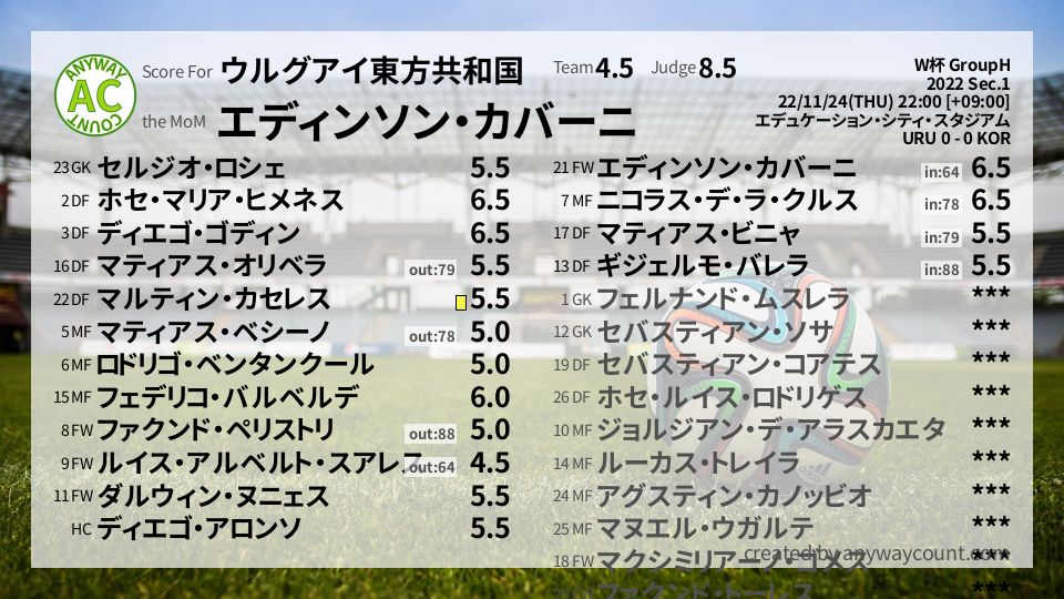 #ウルグアイ東方共和国 #W杯 GroupH Sec.1採点