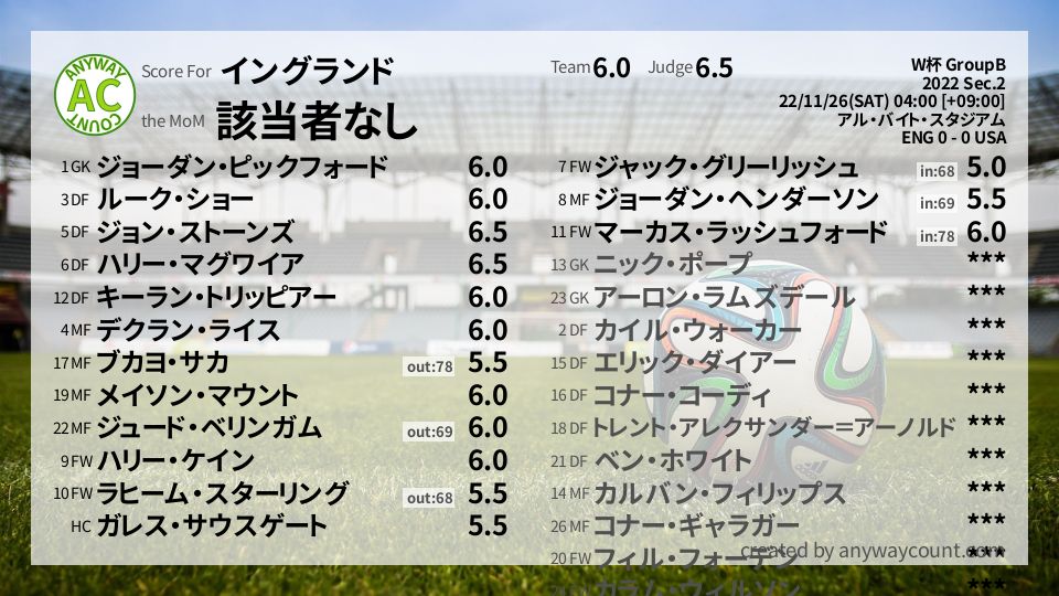 #イングランド #W杯 GroupB Sec.2採点