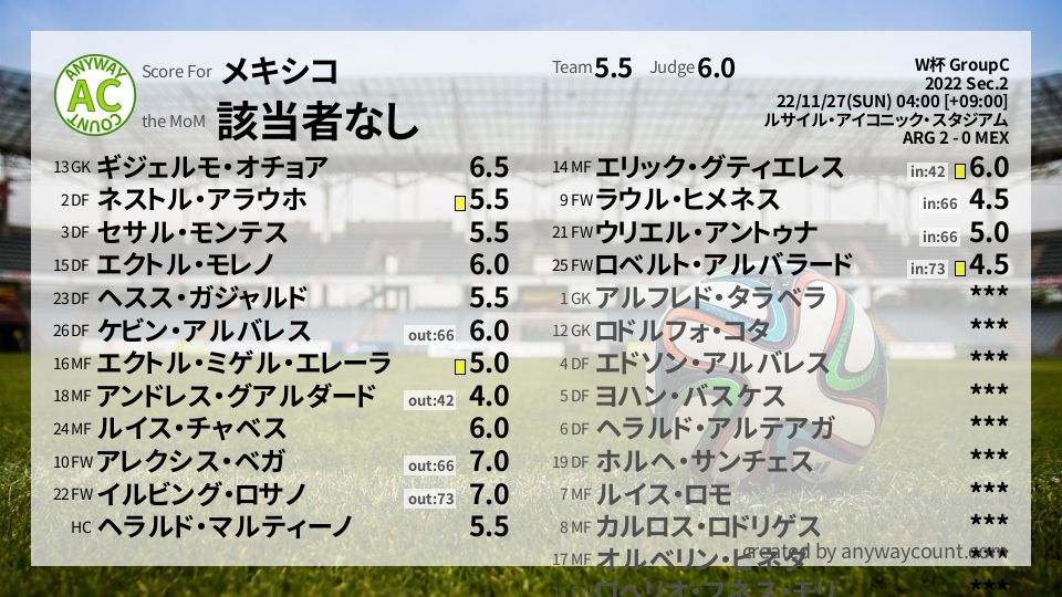 #メキシコ #W杯 GroupC Sec.2採点