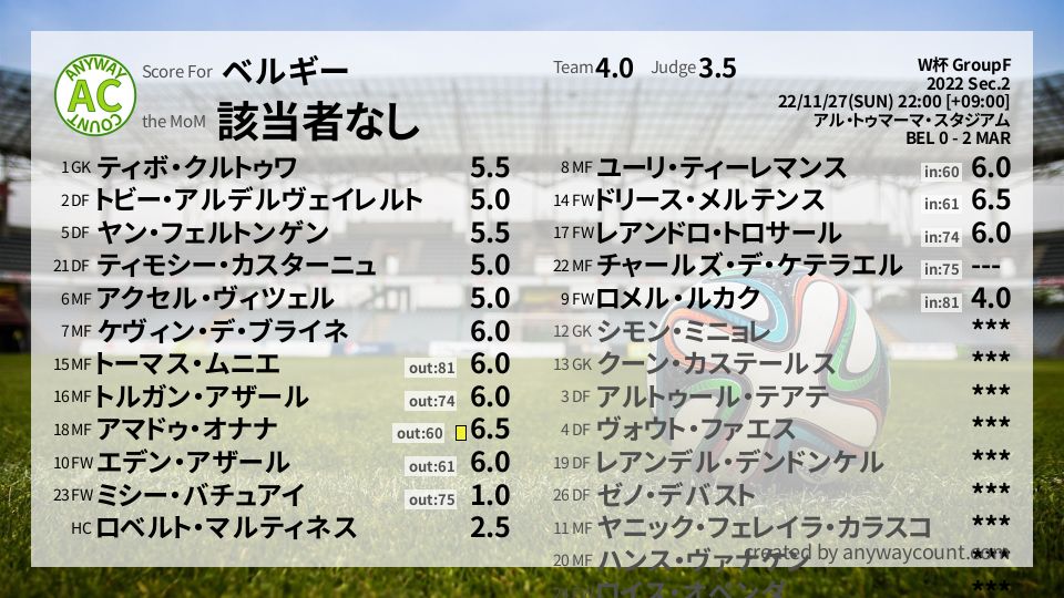 #ベルギー #W杯 GroupF Sec.2採点