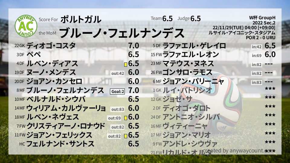 #ポルトガル #W杯 GroupH Sec.2採点