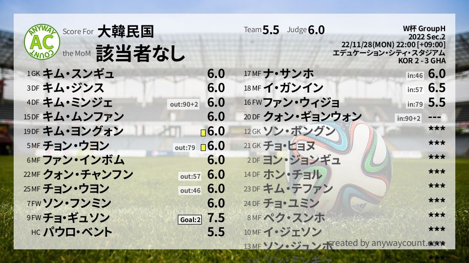 #大韓民国 #W杯 GroupH Sec.2採点