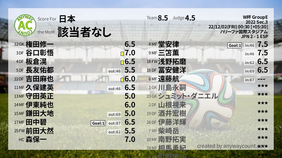 #日本 #W杯 GroupE Sec.3採点