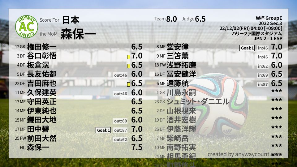 #日本 #W杯 GroupE Sec.3採点