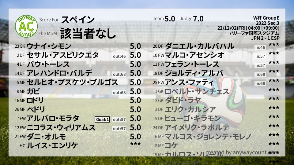 #スペイン #W杯 GroupE Sec.3採点