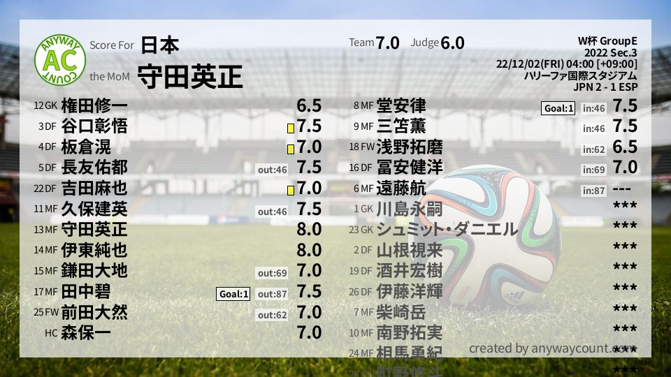 #日本 #W杯 GroupE Sec.3採点