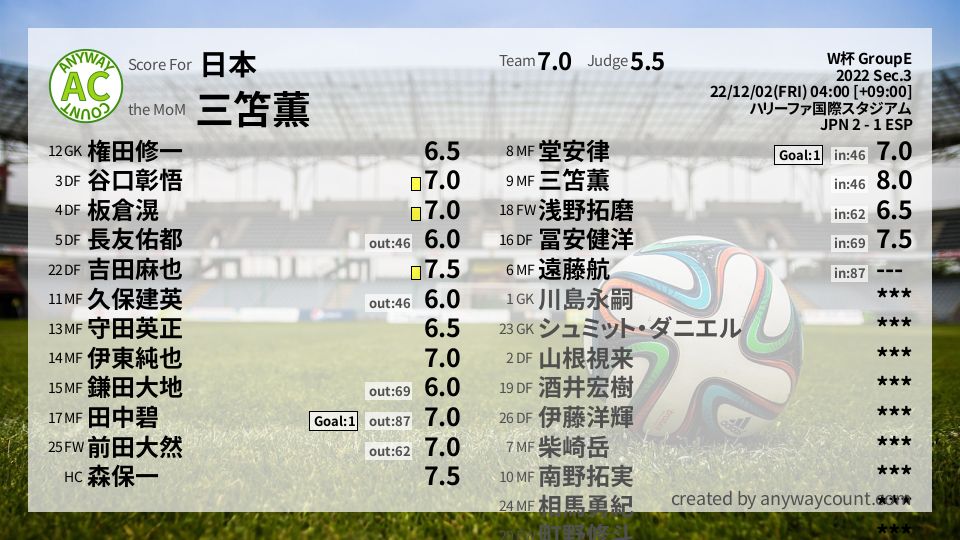 #日本 #W杯 GroupE Sec.3採点