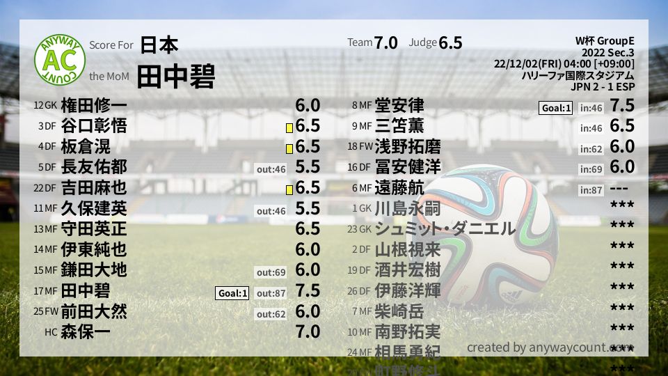 #日本 #W杯 GroupE Sec.3採点