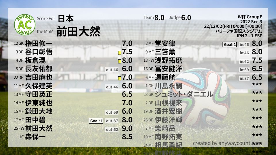 #日本 #W杯 GroupE Sec.3採点