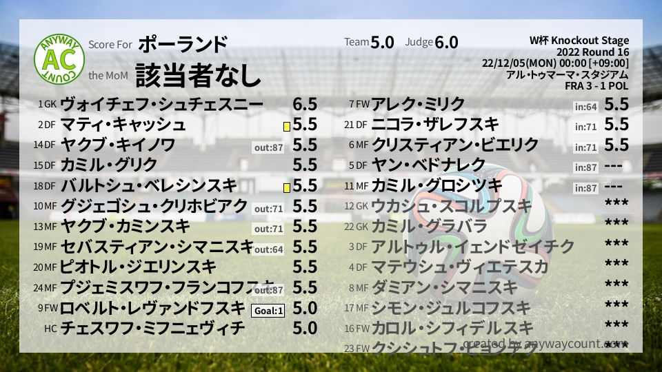 #ポーランド #W杯 Knockout Stage Round 16採点