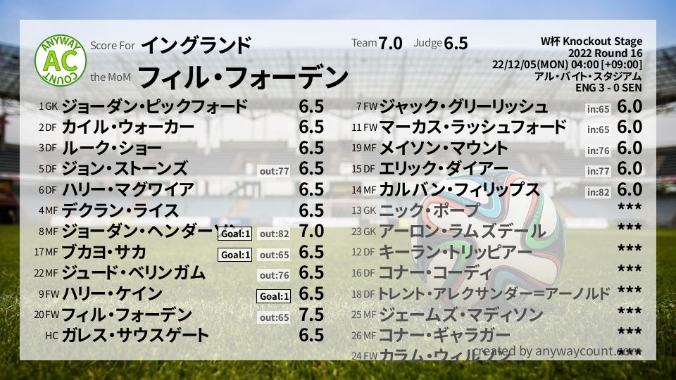 #イングランド #W杯 Knockout Stage Round 16採点