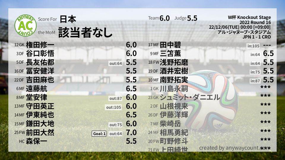 #日本 #W杯 Knockout Stage Round 16採点
