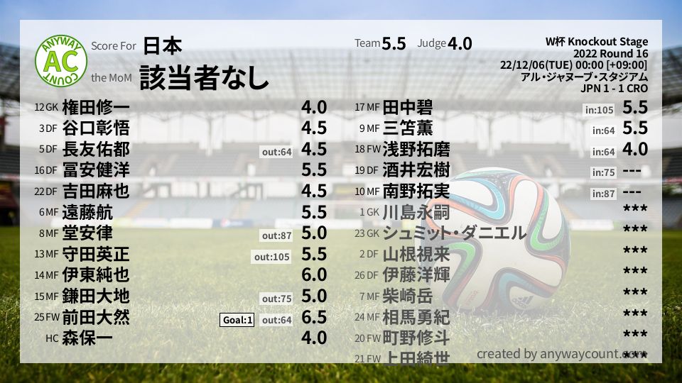 #日本 #W杯 Knockout Stage Round 16採点