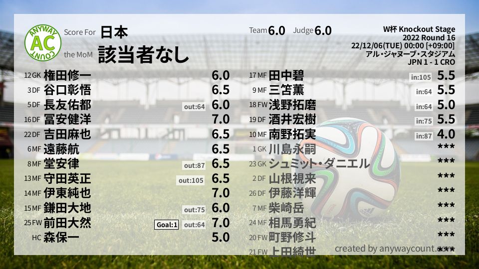 #日本 #W杯 Knockout Stage Round 16採点