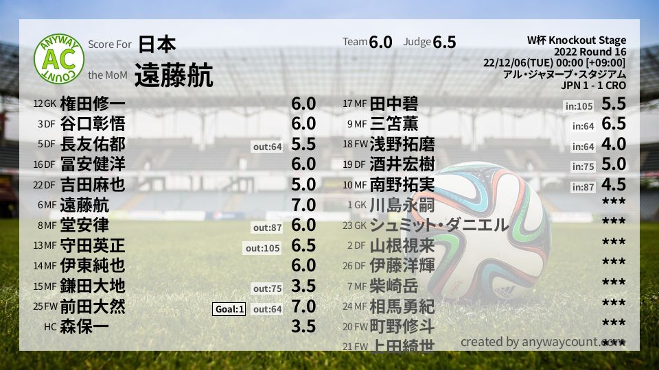 #日本 #W杯 Knockout Stage Round 16採点