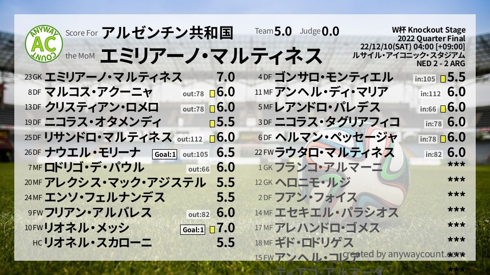#アルゼンチン共和国 #W杯 Knockout Stage Quarter Final採点