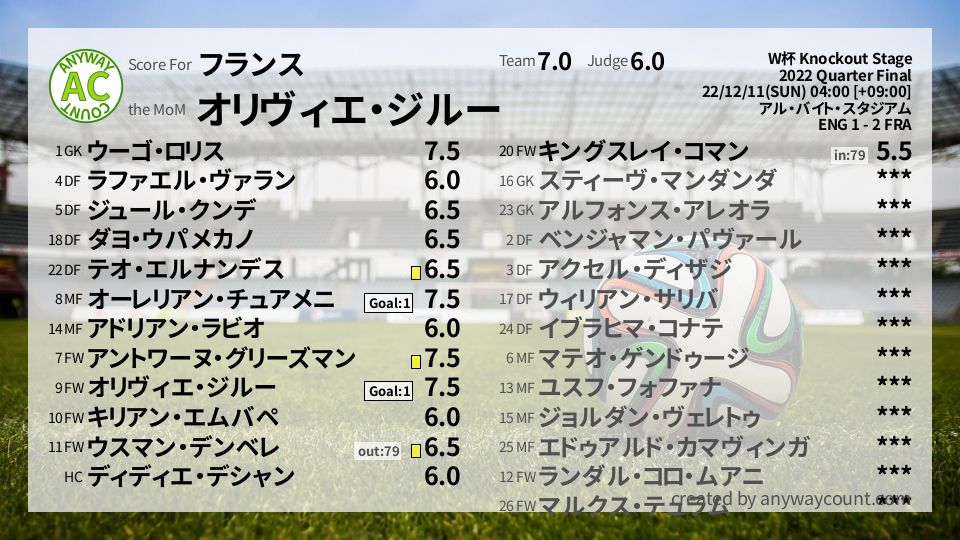 #フランス #W杯 Knockout Stage Quarter Final採点