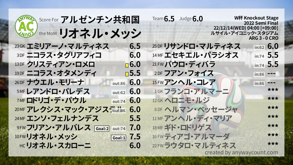 #アルゼンチン共和国 #W杯 Knockout Stage Semi Final採点