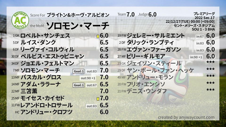 #ブライトン&ホーヴ・アルビオン #プレミアリーグ Sec.17採点