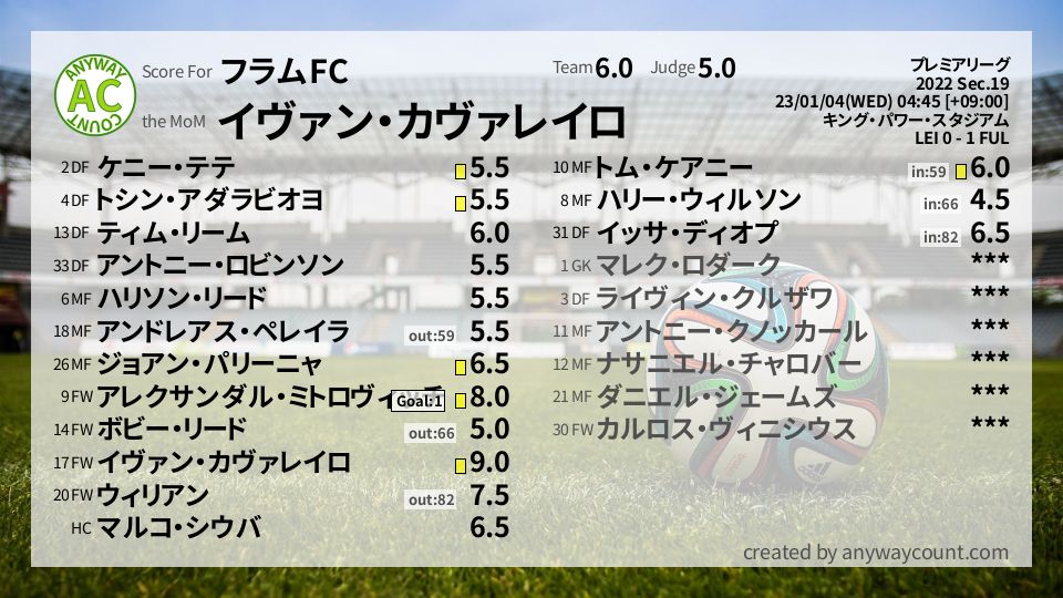 #フラムFC #プレミアリーグ Sec.19採点