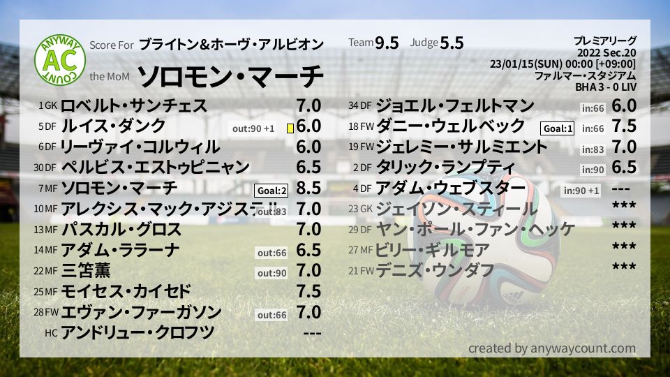 #ブライトン&ホーヴ・アルビオン #プレミアリーグ Sec.20採点