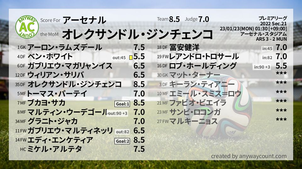 #アーセナル #プレミアリーグ Sec.21採点