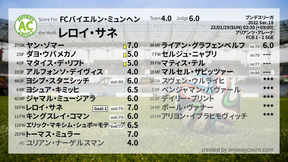 #FCバイエルン・ミュンヘン #ブンデスリーガ Sec.18採点