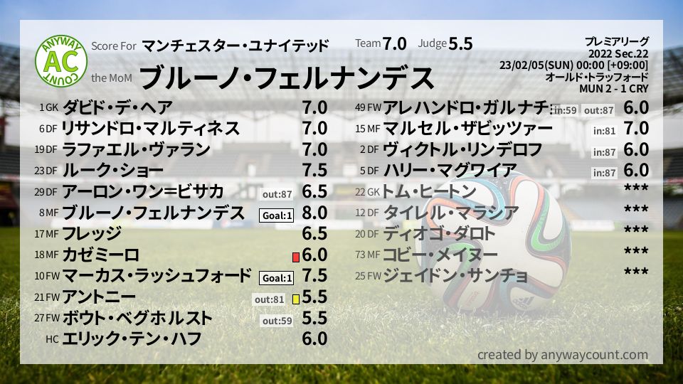 #マンチェスター・ユナイテッド #プレミアリーグ Sec.22採点
