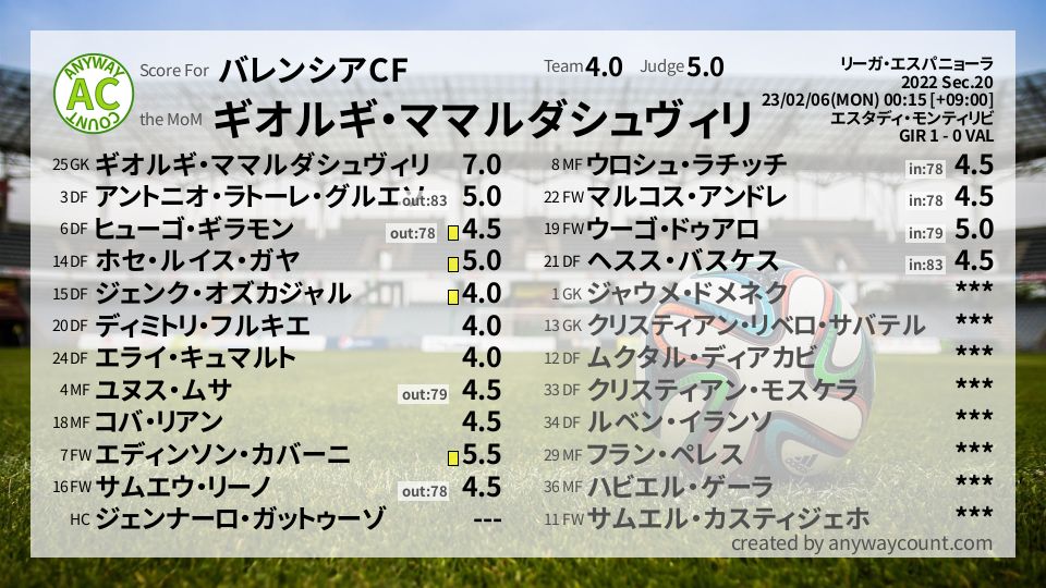 #バレンシアCF #リーガ・エスパニョーラ Sec.20採点