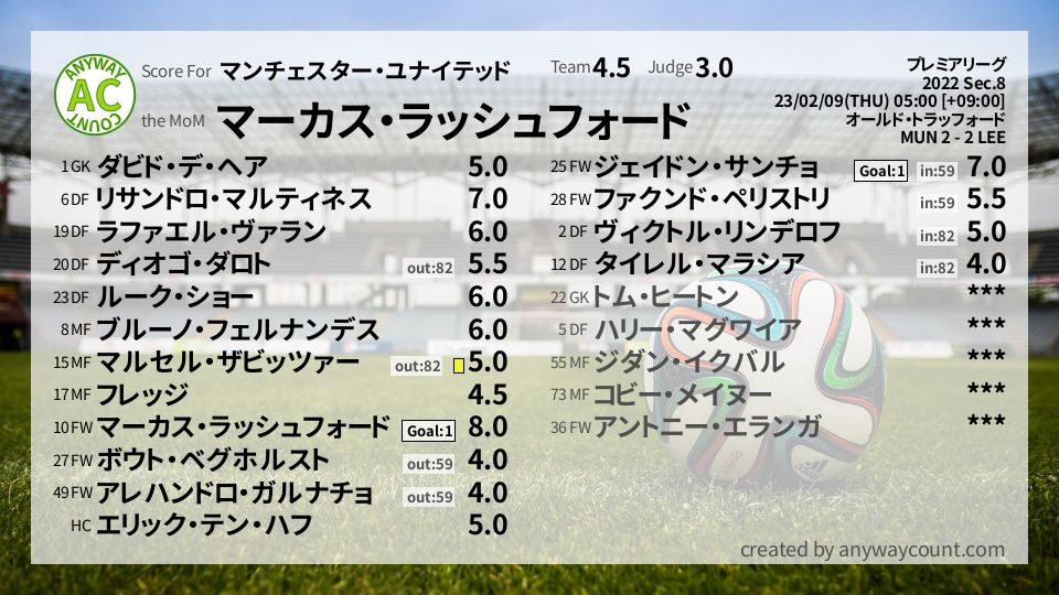 #マンチェスター・ユナイテッド #プレミアリーグ Sec.8採点