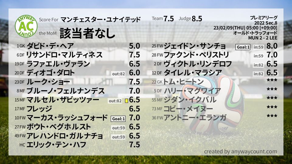 #マンチェスター・ユナイテッド #プレミアリーグ Sec.8採点