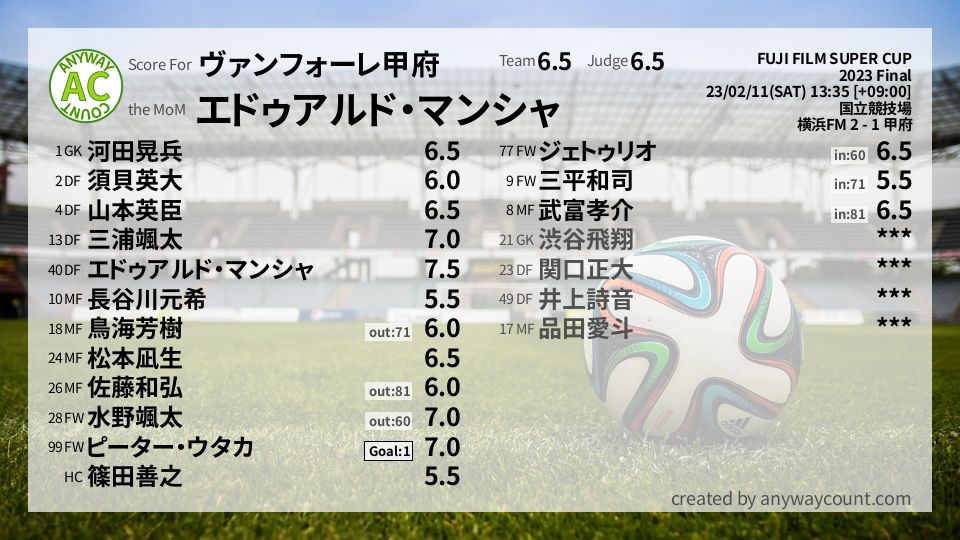 #ヴァンフォーレ甲府 #FUJI FILM SUPER CUP Final採点