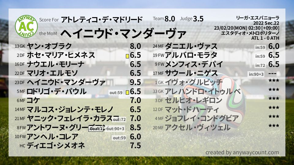 #アトレティコ・デ・マドリード #リーガ・エスパニョーラ Sec.22採点