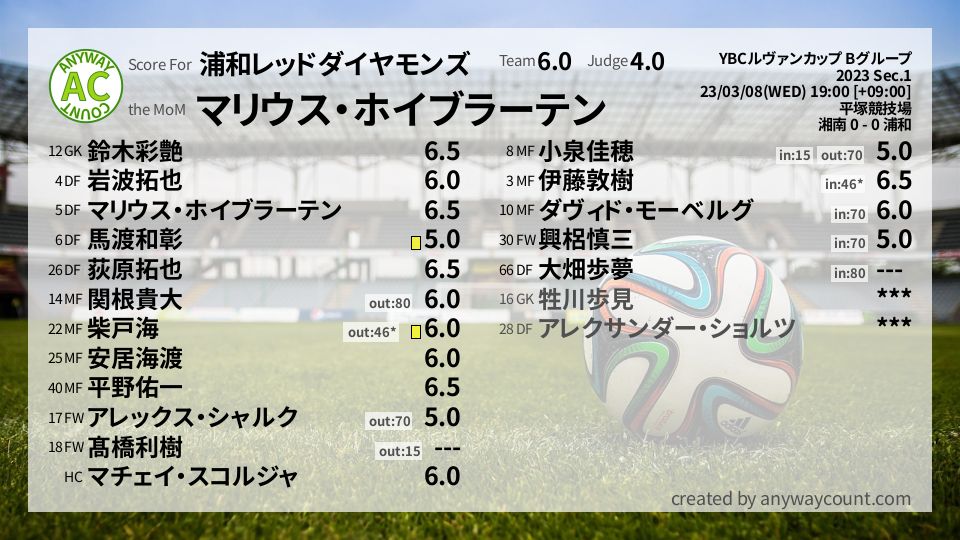 #浦和レッドダイヤモンズ #YBCルヴァンカップ Bグループ Sec.1採点