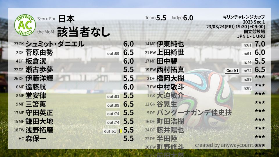 #日本 #キリンチャレンジカップ Sec.1採点