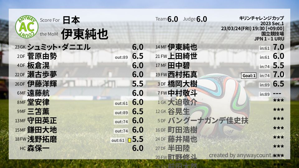 #日本 #キリンチャレンジカップ Sec.1採点