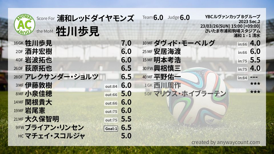 #浦和レッドダイヤモンズ #YBCルヴァンカップ Bグループ Sec.2採点