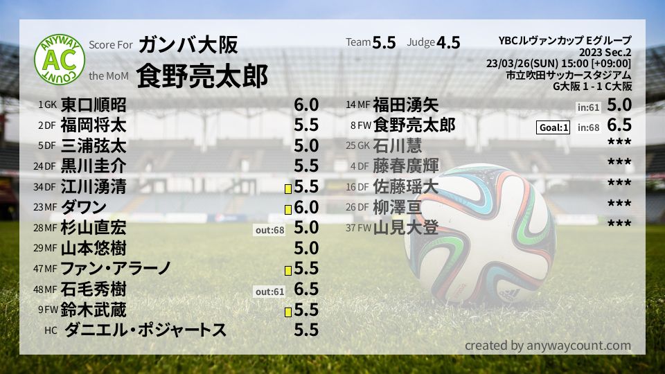 #ガンバ大阪 #YBCルヴァンカップ Eグループ Sec.2採点