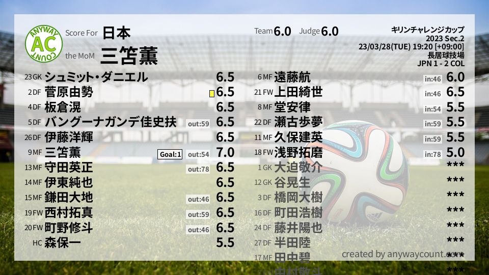 #日本 #キリンチャレンジカップ Sec.2採点