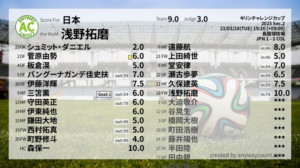 #日本 #キリンチャレンジカップ Sec.2採点