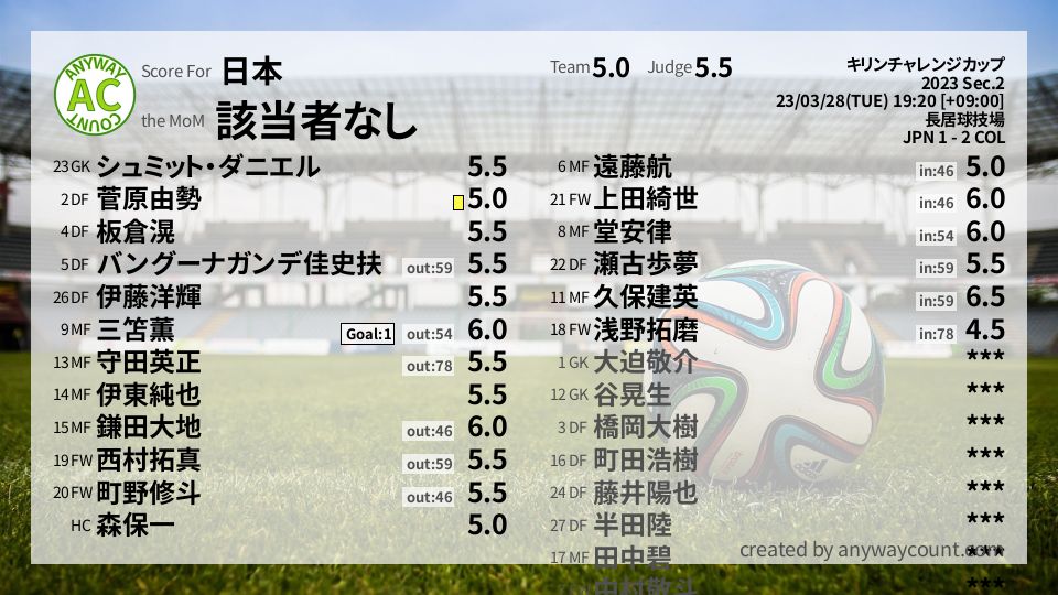 #日本 #キリンチャレンジカップ Sec.2採点