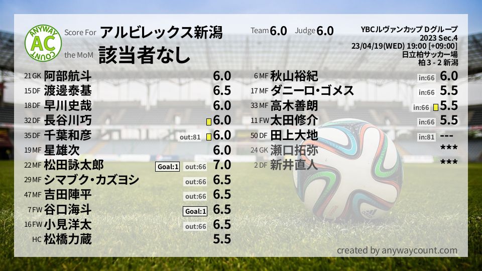 #アルビレックス新潟 #YBCルヴァンカップ Dグループ Sec.4採点