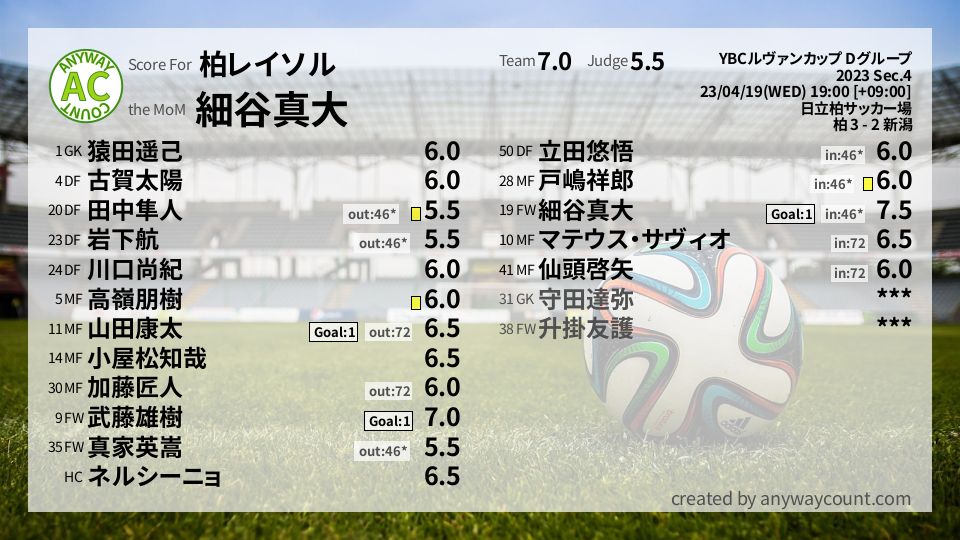 #柏レイソル #YBCルヴァンカップ Dグループ Sec.4採点