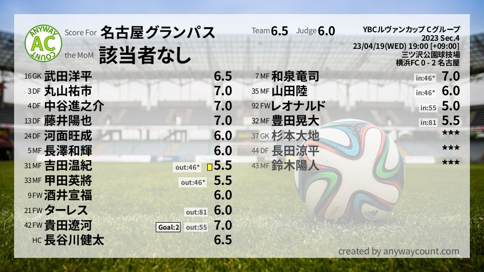 #名古屋グランパス #YBCルヴァンカップ Cグループ Sec.4採点
