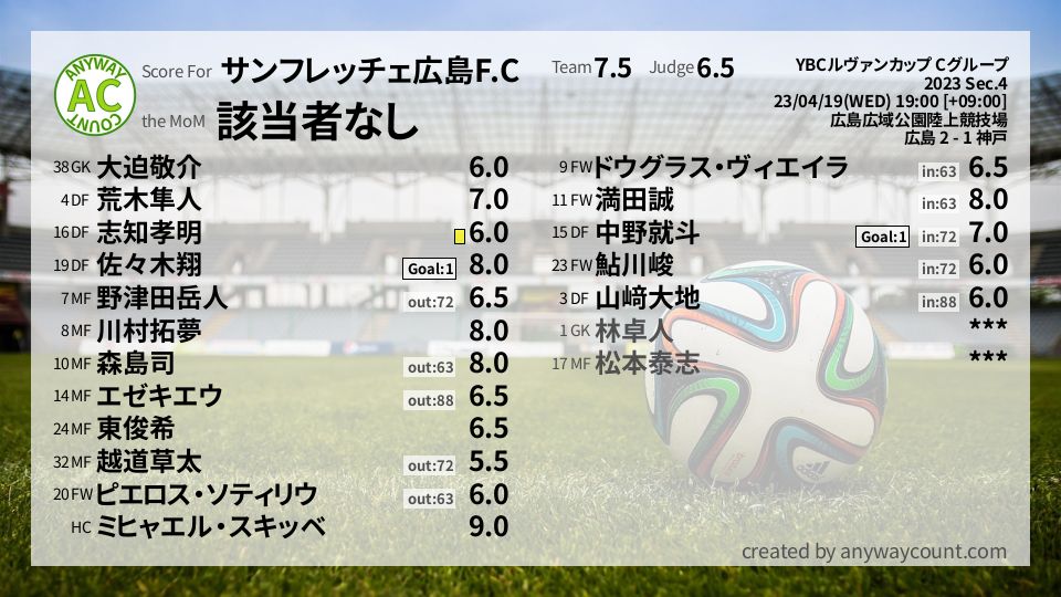#サンフレッチェ広島F.C #YBCルヴァンカップ Cグループ Sec.4採点