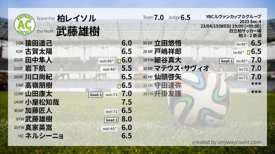#柏レイソル #YBCルヴァンカップ Dグループ Sec.4採点