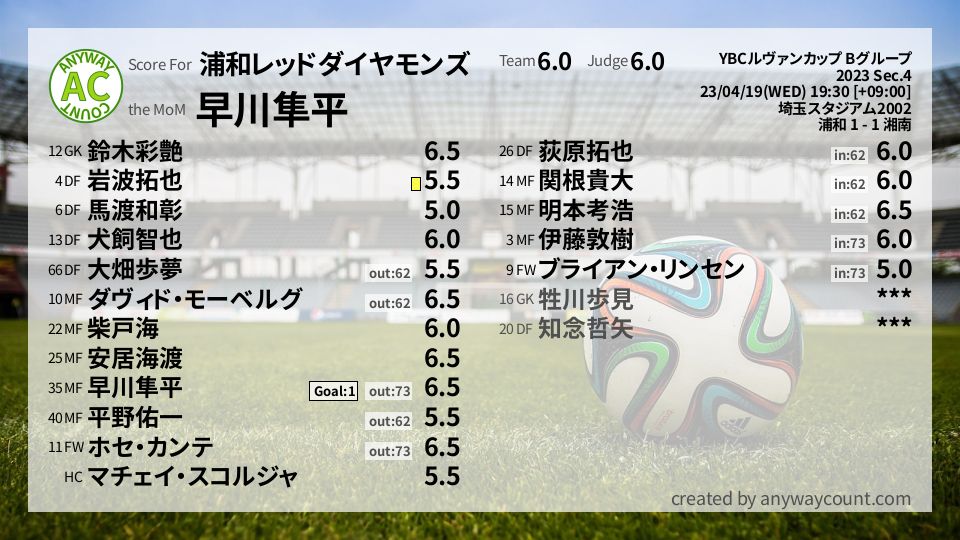 #浦和レッドダイヤモンズ #YBCルヴァンカップ Bグループ Sec.4採点